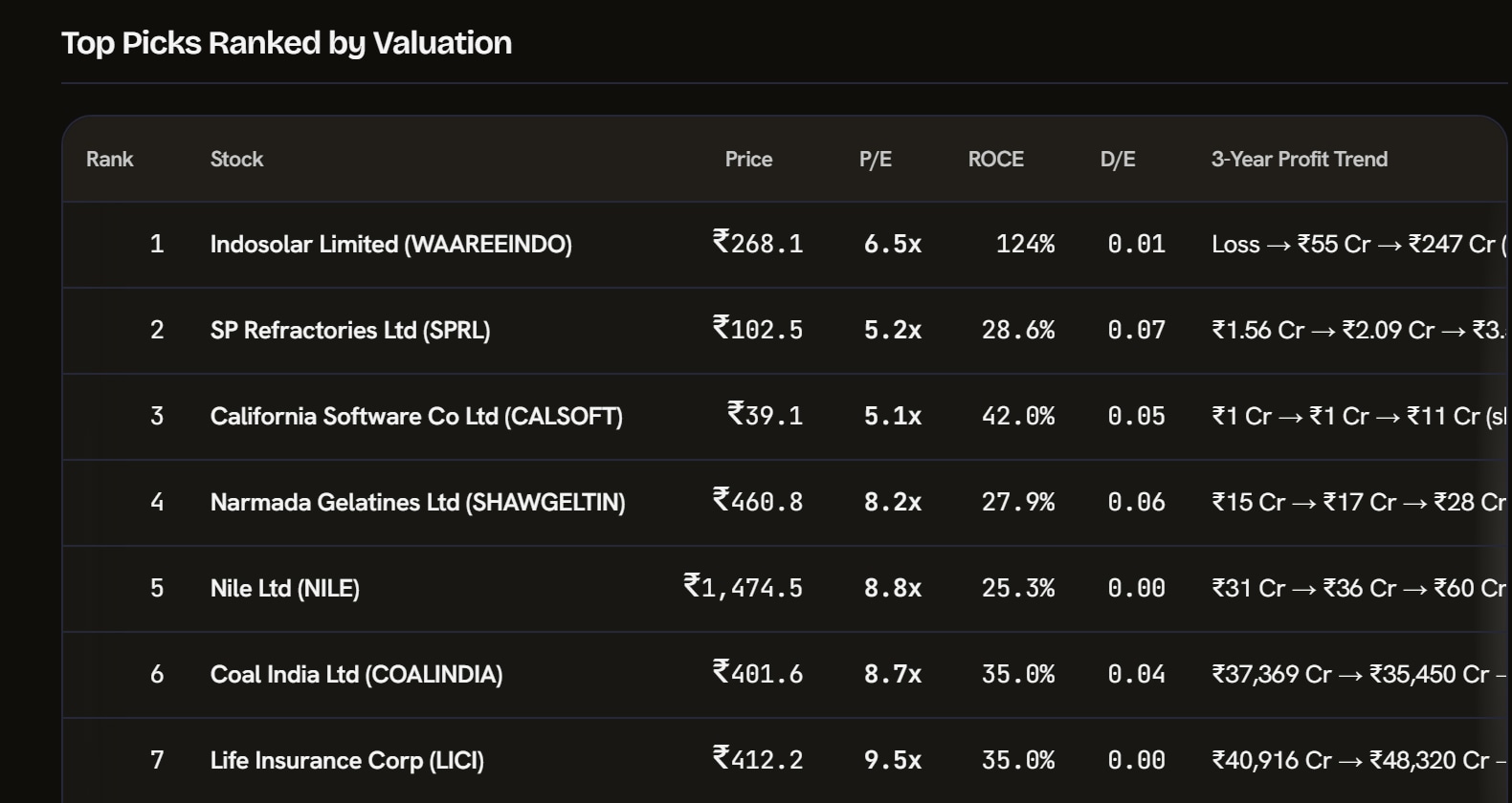 DoXy's screening answer: Top Picks Ranked by Valuation, a table of ten debt-free companies with price, P/E, ROCE, debt to equity and three-year profit trend, cheapest first